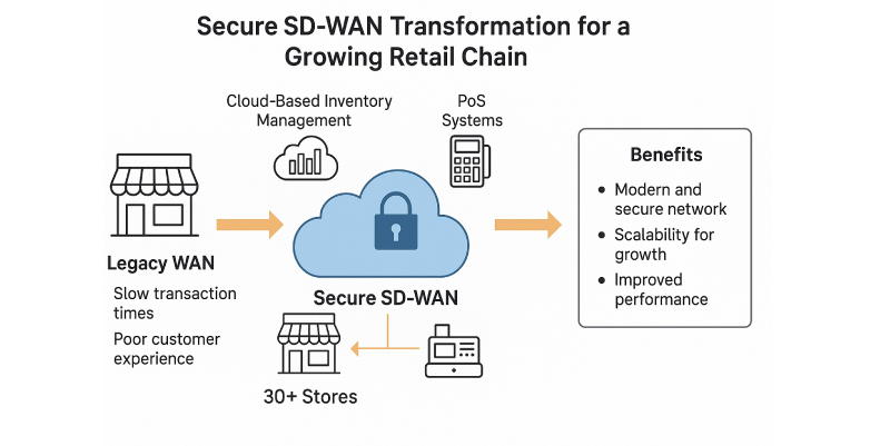 Retail Chain SD-WAN Case Study